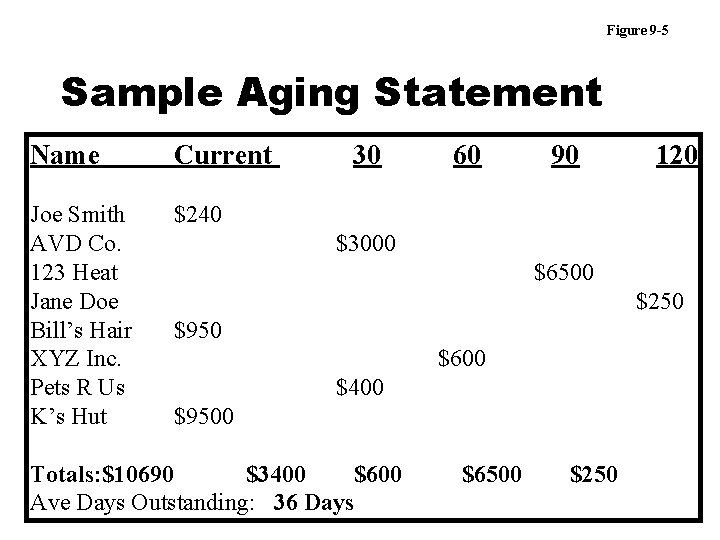 Figure 9 -5 Sample Aging Statement Name Current Joe Smith AVD Co. 123 Heat