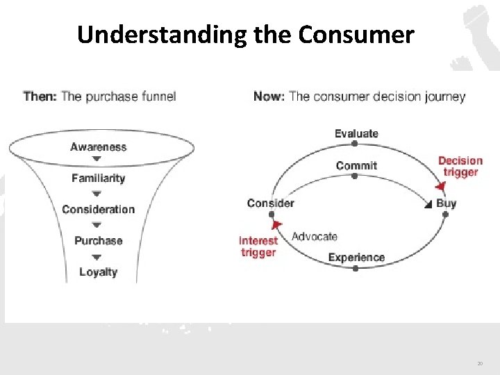 Understanding the Consumer 20 