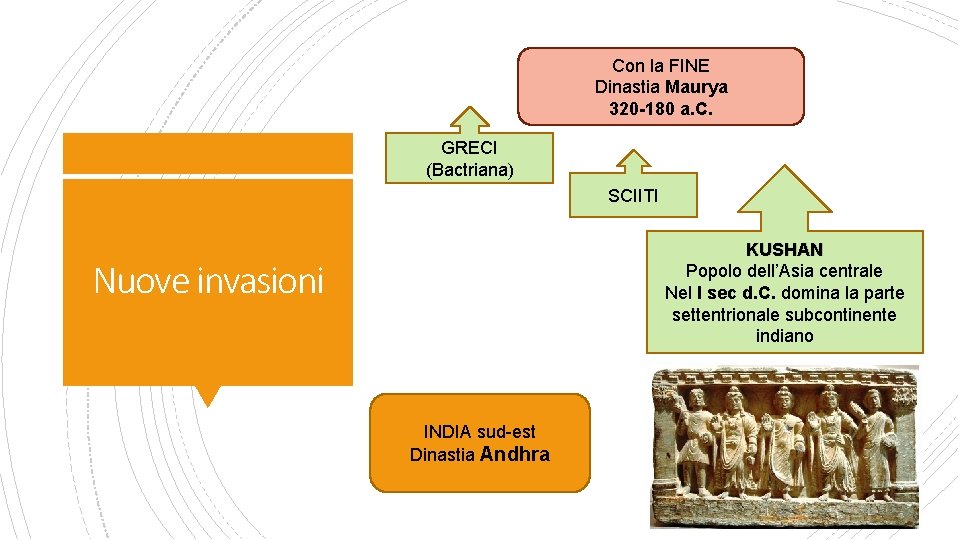 Con la FINE Dinastia Maurya 320 -180 a. C. GRECI (Bactriana) SCIITI KUSHAN Popolo