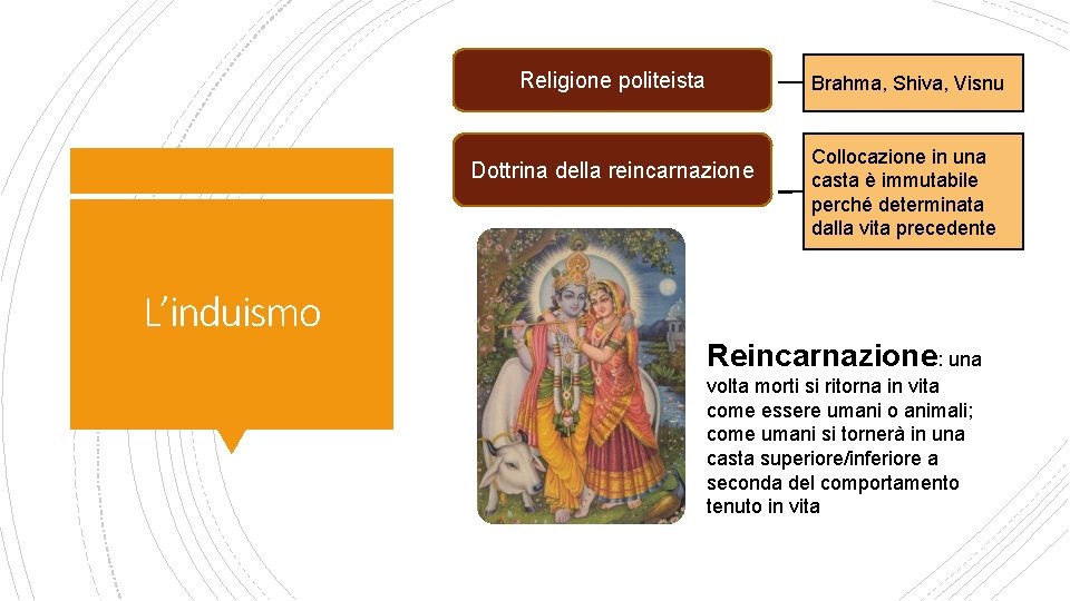 Religione politeista Brahma, Shiva, Visnu Dottrina della reincarnazione Collocazione in una casta è immutabile