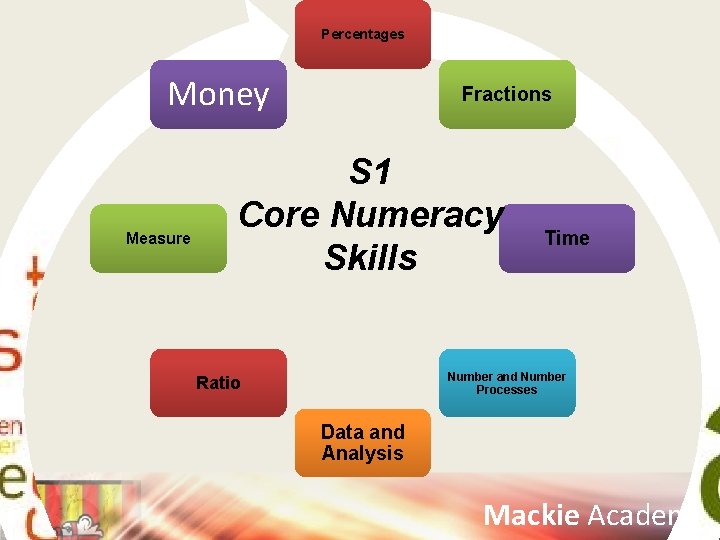 Percentages Money Measure Fractions S 1 Core Numeracy Skills Time Number and Number Processes