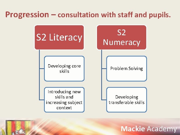 Progression – consultation with staff and pupils. S 2 Literacy S 2 Numeracy Developing
