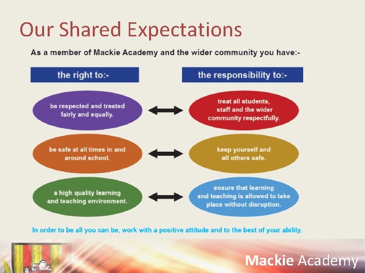 Our Shared Expectations Mackie Academy 