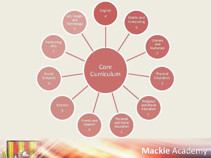English 4 Art, Design and Technology 2 Maths and Computing 5 Literacy and Numeracy