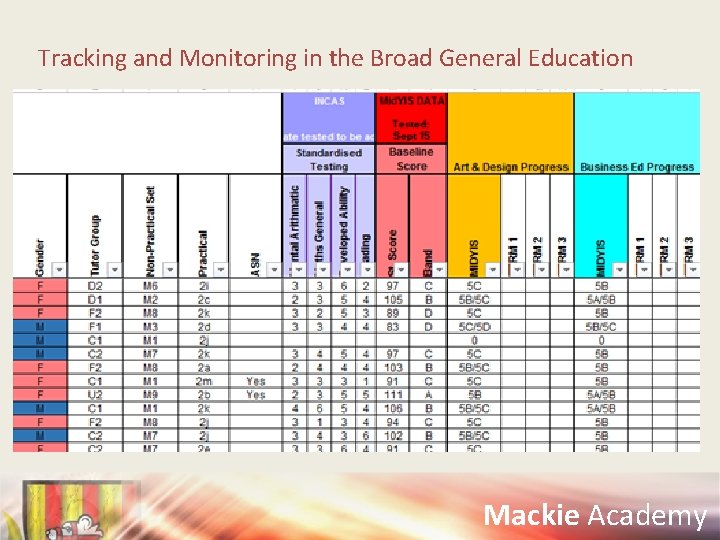 Tracking and Monitoring in the Broad General Education Mackie Academy 