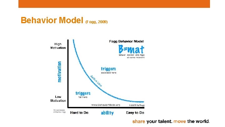 Behavior Model (Fogg, 2009) 