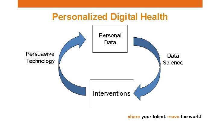 Personalized Digital Health 