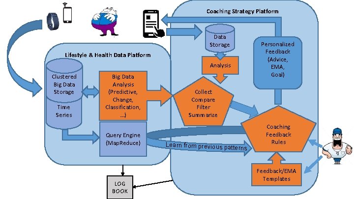 Coaching Strategy Platform Data Storage Personalized Feedback (Advice, EMA, Goal) Lifestyle & Health Data