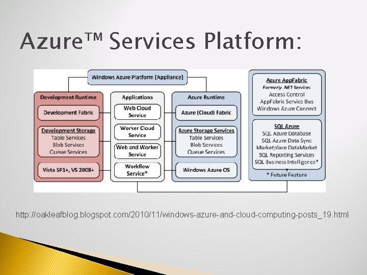 Azure™ Services Platform: http: //oakleafblogspot. com/2010/11/windows-azure-and-cloud-computing-posts_19. html 