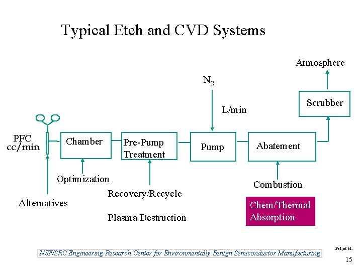 Typical Etch and CVD Systems Atmosphere N 2 Scrubber L/min PFC cc/min Chamber Pre-Pump