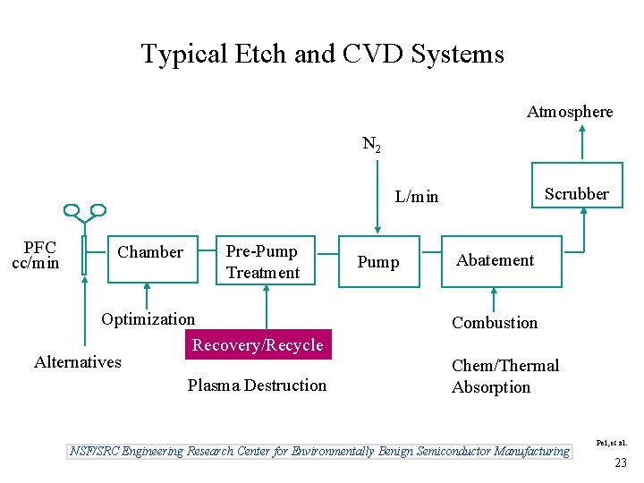 Typical Etch and CVD Systems Atmosphere N 2 Scrubber L/min PFC cc/min Chamber Pre-Pump