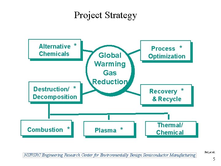 Project Strategy Alternative Chemicals * Destruction/ * Decomposition Combustion * Global Warming Gas Reduction