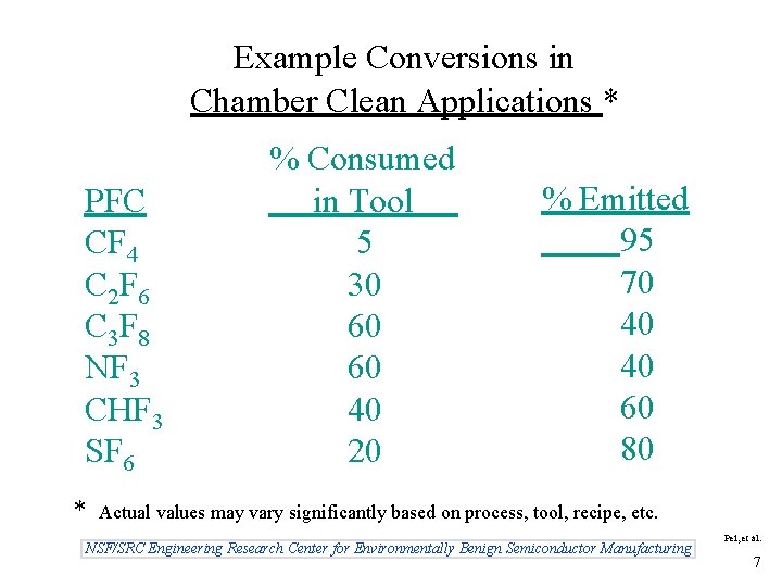 Example Conversions in Chamber Clean Applications * PFC CF 4 C 2 F 6