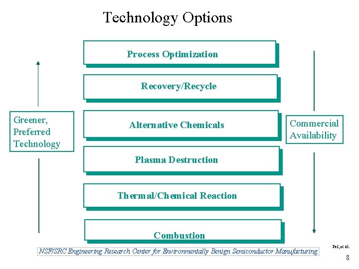 Technology Options Process Optimization Recovery/Recycle Greener, Preferred Technology Alternative Chemicals Commercial Availability Plasma Destruction