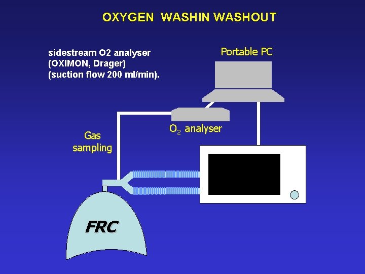 OXYGEN WASHIN WASHOUT sidestream O 2 analyser (OXIMON, Drager) (suction flow 200 ml/min). Gas