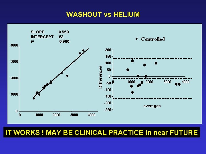 WASHOUT vs HELIUM SLOPE INTERCEPT r 2 4000 0. 953 53 0. 960 Controlled