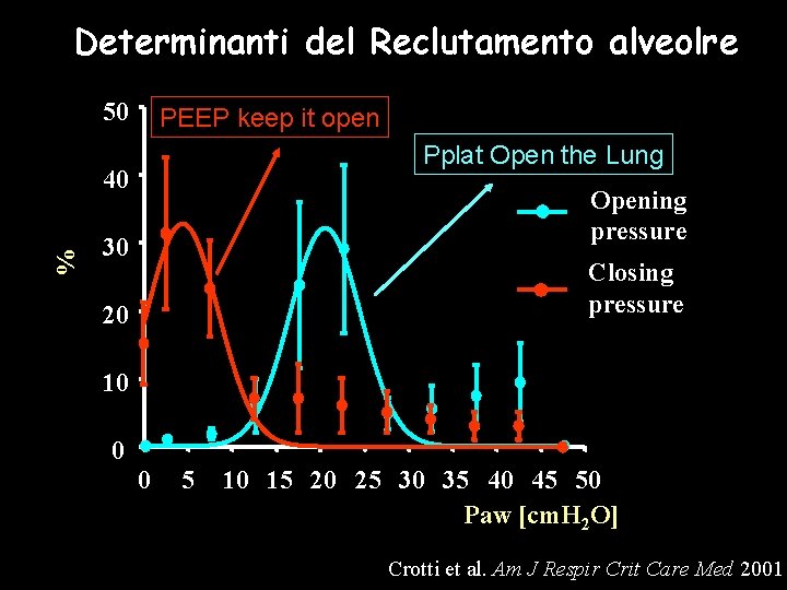 Determinanti del Reclutamento alveolre 50 PEEP keep it open Pplat Open the Lung %