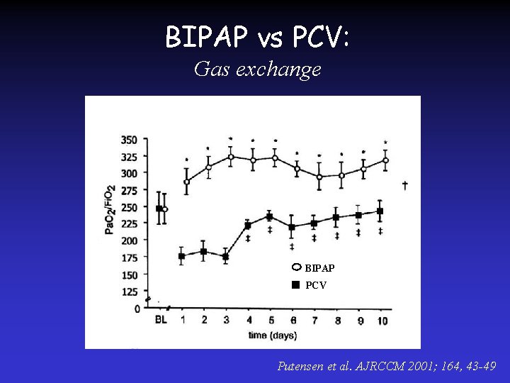 BIPAP vs PCV: Gas exchange BIPAP PCV Putensen et al. AJRCCM 2001; 164, 43