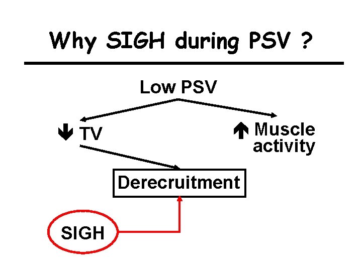 Why SIGH during PSV ? Low PSV TV Muscle activity Derecruitment SIGH 