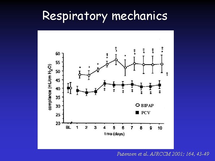 Respiratory mechanics BIPAP PCV Putensen et al. AJRCCM 2001; 164, 43 -49 