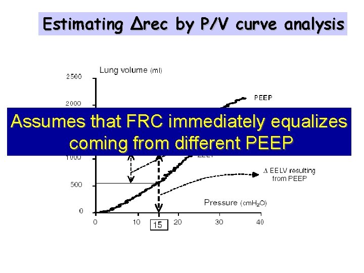 Estimating Δrec by P/V curve analysis Assumes that FRC immediately equalizes coming from different