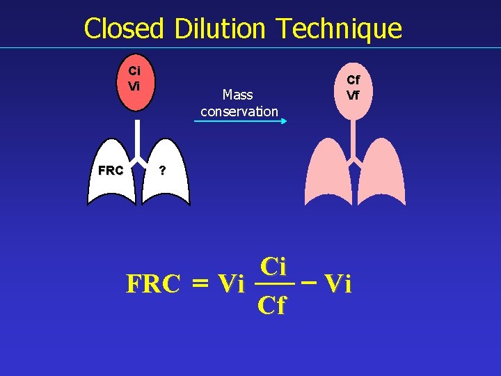 Closed Dilution Technique Ci Vi FRC Mass conservation Cf Vf ? Ci - Vi