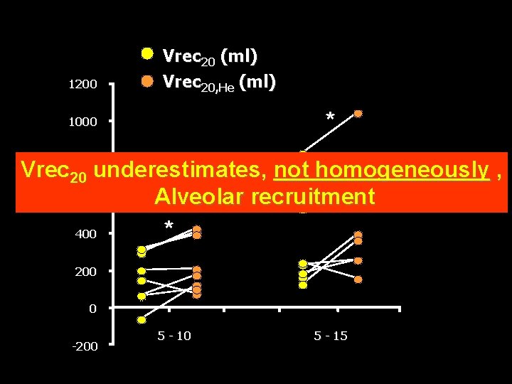 1200 Vrec 20 (ml) Vrec 20, He (ml) * 1000 800 Vrec 20 underestimates,