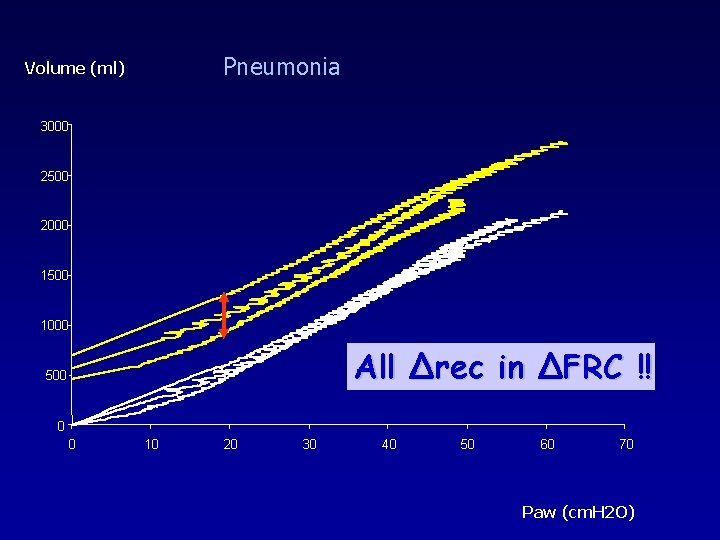 Pneumonia Volume (ml) 3000 2500 2000 1500 1000 All Δrec in ΔFRC !! 500