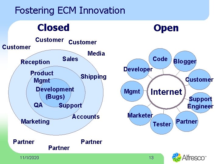 Fostering ECM Innovation Closed Customer Open Customer Reception Sales Media Product Shipping Mgmt Development