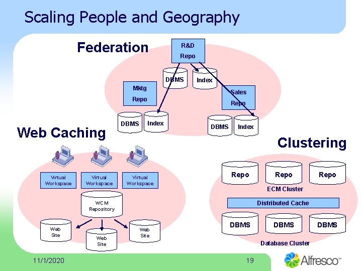 Scaling People and Geography Federation R&D Repo DBMS Index Mktg Sales Repo Web Caching