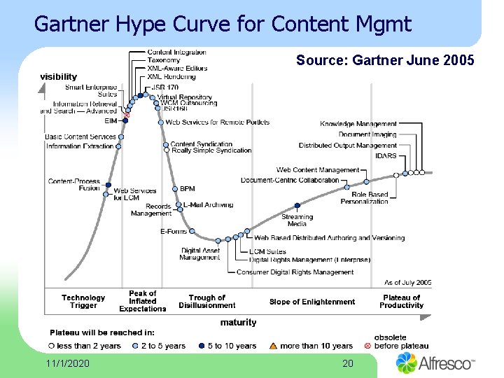 Gartner Hype Curve for Content Mgmt Source: Gartner June 2005 11/1/2020 20 