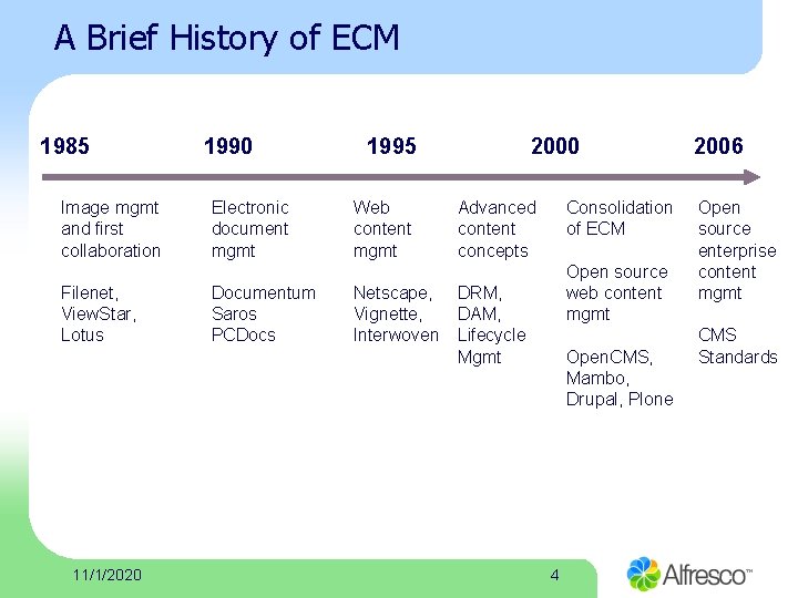 A Brief History of ECM 1985 Image mgmt and first collaboration Filenet, View. Star,