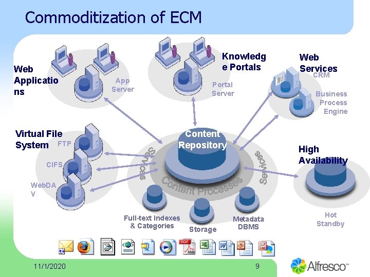 Commoditization of ECM Web Applicatio ns Virtual File System FTP Knowledg e Portals App