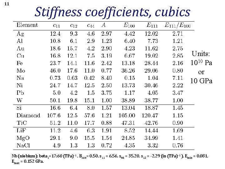 11 Stiffness coefficients, cubics Units: 1010 Pa or 10 GPa Nb (niobium): beta 1=17: