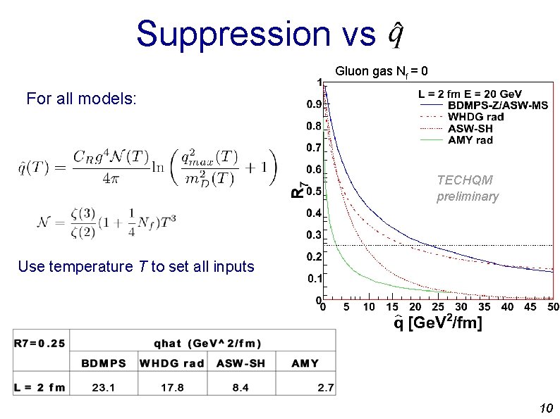 Suppression vs Gluon gas Nf = 0 For all models: TECHQM preliminary Use temperature