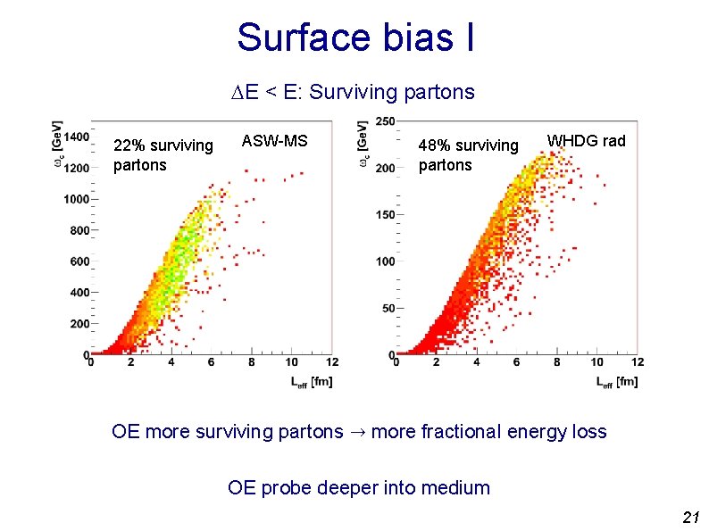 Surface bias I DE < E: Surviving partons 22% surviving partons ASW-MS 48% surviving