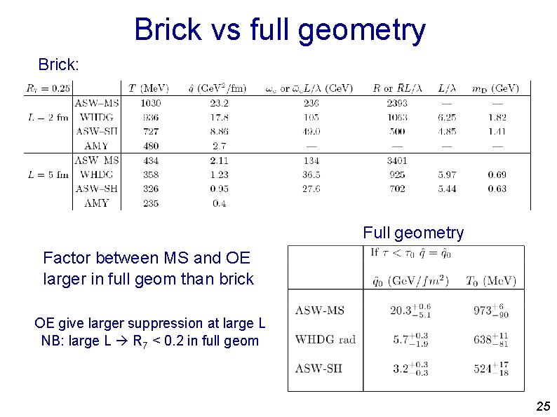 Brick vs full geometry Brick: Full geometry Factor between MS and OE larger in