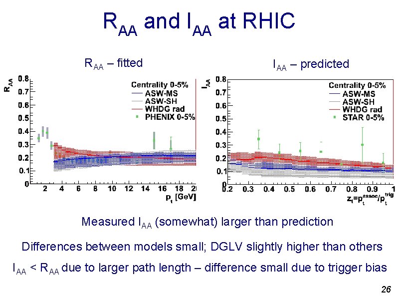 RAA and IAA at RHIC RAA – fitted IAA – predicted Measured IAA (somewhat)