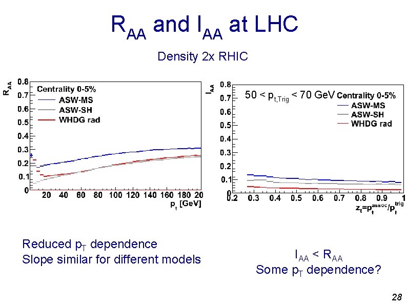 RAA and IAA at LHC Density 2 x RHIC 50 < pt, Trig <