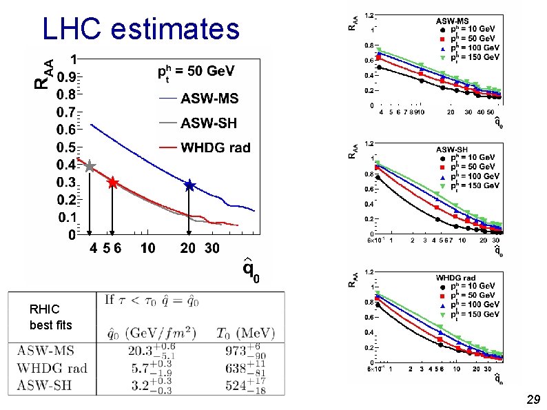 LHC estimates RHIC best fits 29 