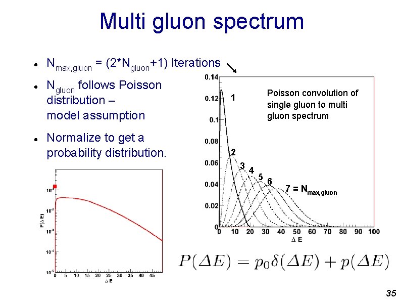 Multi gluon spectrum Nmax, gluon = (2*Ngluon+1) Iterations Ngluon follows Poisson distribution – model Multi gluon spectrum Nmax, gluon = (2*Ngluon+1) Iterations Ngluon follows Poisson distribution – model