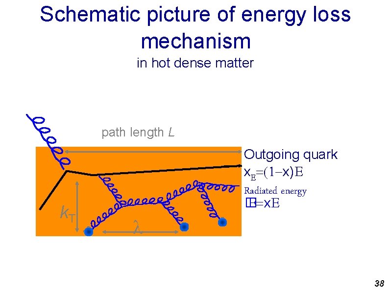 Schematic picture of energy loss mechanism in hot dense matter path length L k.