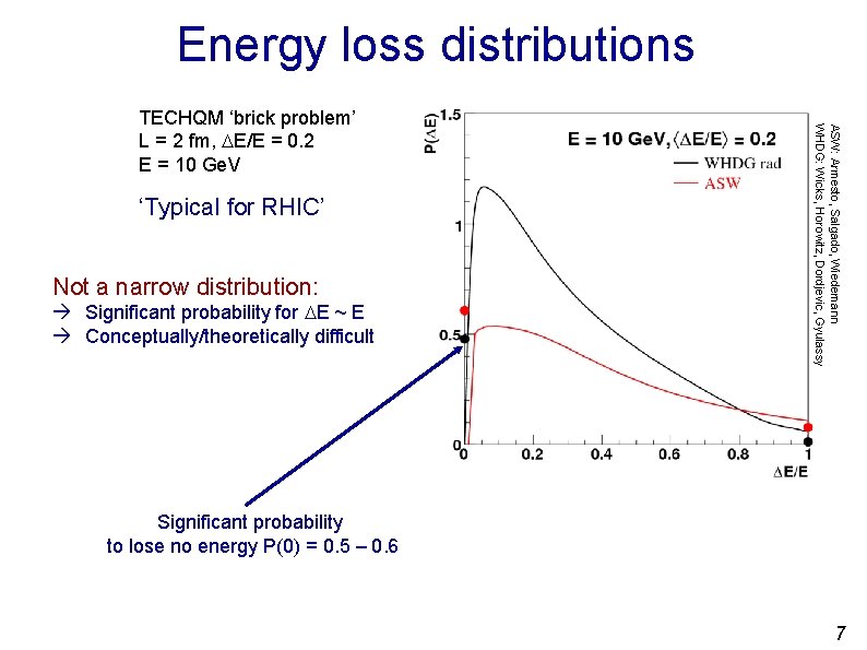 Energy loss distributions ‘Typical for RHIC’ Not a narrow distribution: Significant probability for DE