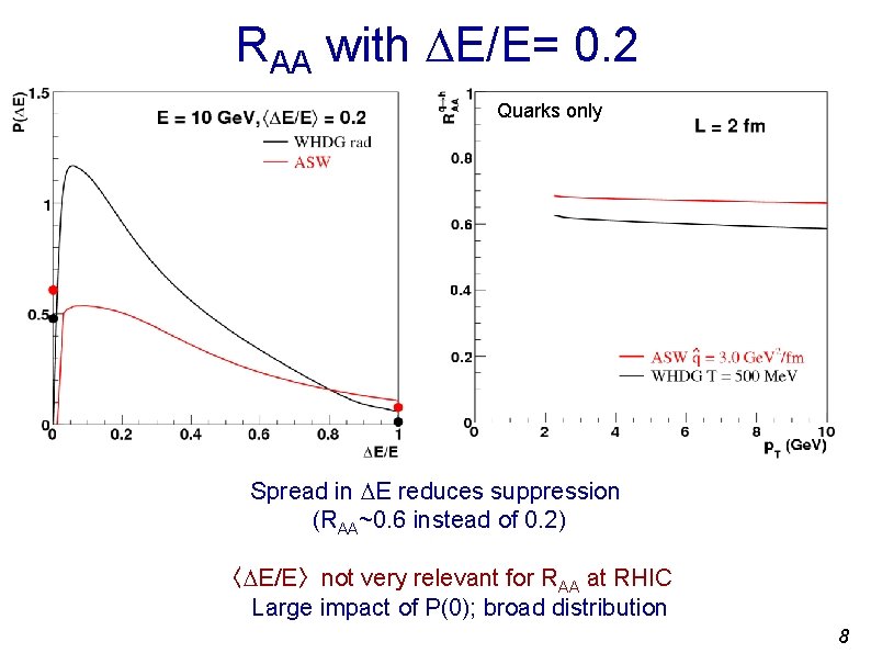 RAA with DE/E= 0. 2 Quarks only Spread in DE reduces suppression (RAA~0. 6