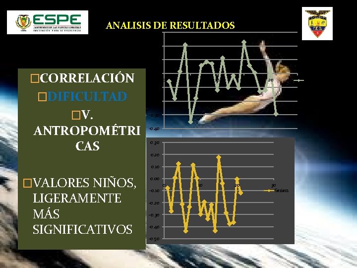 ANALISIS DE RESULTADOS 0. 30 0. 20 0. 10 �CORRELACIÓN �DIFICULTAD �V. ANTROPOMÉTRI CAS