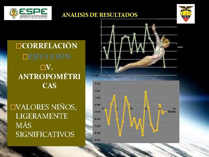 ANALISIS DE RESULTADOS 0. 30 0. 20 0. 10 �CORRELACIÓN �EJECUCIÓN �V. ANTROPOMÉTRI CAS