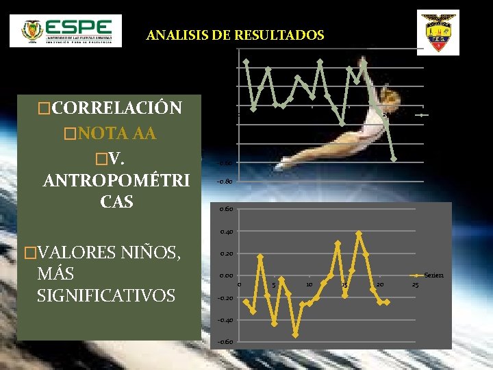 ANALISIS DE RESULTADOS 0. 60 0. 40 0. 20 �CORRELACIÓN �NOTA AA �V. ANTROPOMÉTRI
