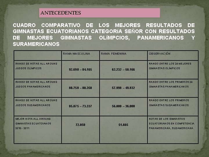 ANTECEDENTES CUADRO COMPARATIVO DE LOS MEJORES RESULTADOS DE GIMNASTAS ECUATORIANOS CATEGORÍA SEÑOR CON RESULTADOS