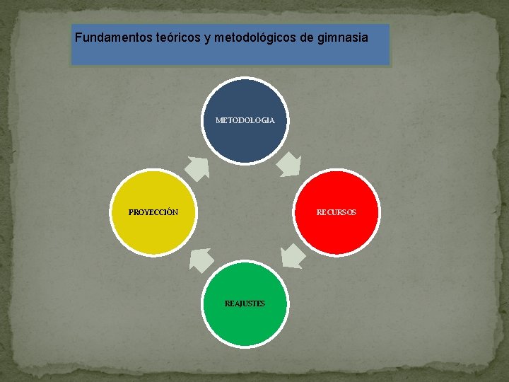 Fundamentos teóricos y metodológicos de gimnasia METODOLOGIA PROYECCIÓN RECURSOS REAJUSTES 