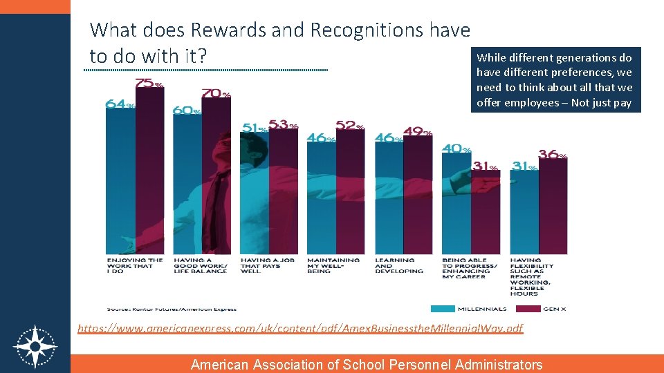 What does Rewards and Recognitions have While different generations do to do with it?